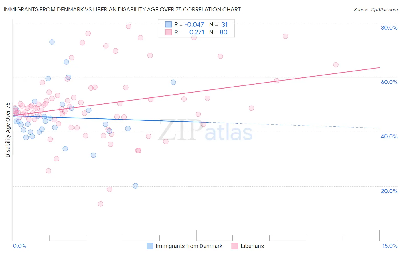 Immigrants from Denmark vs Liberian Disability Age Over 75
