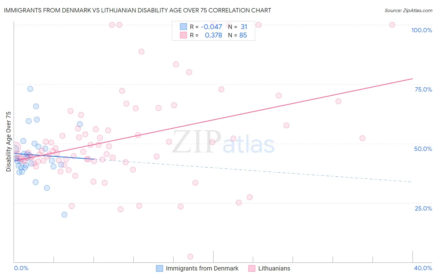 Immigrants from Denmark vs Lithuanian Disability Age Over 75