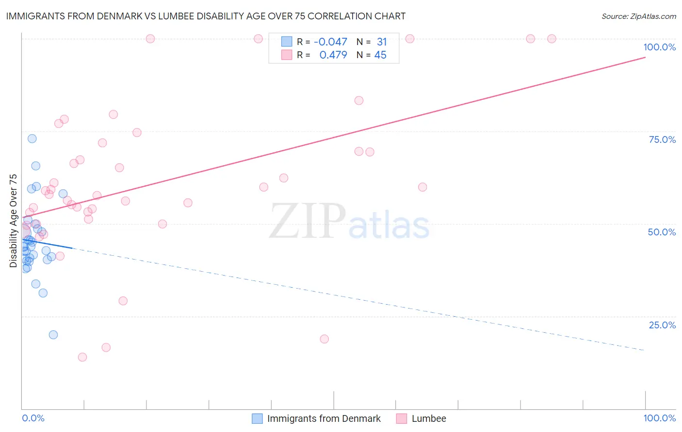 Immigrants from Denmark vs Lumbee Disability Age Over 75