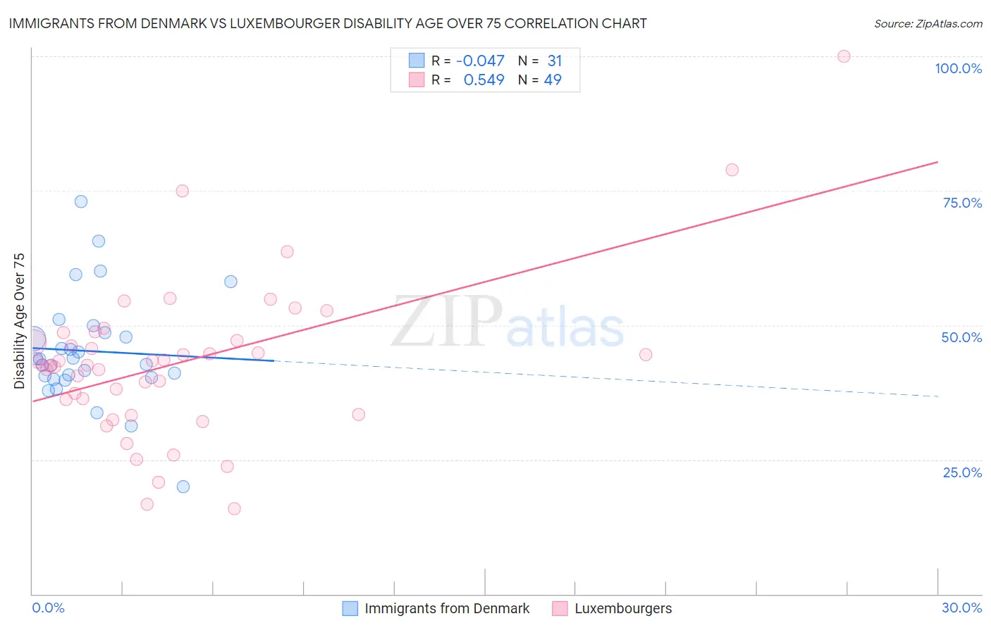 Immigrants from Denmark vs Luxembourger Disability Age Over 75