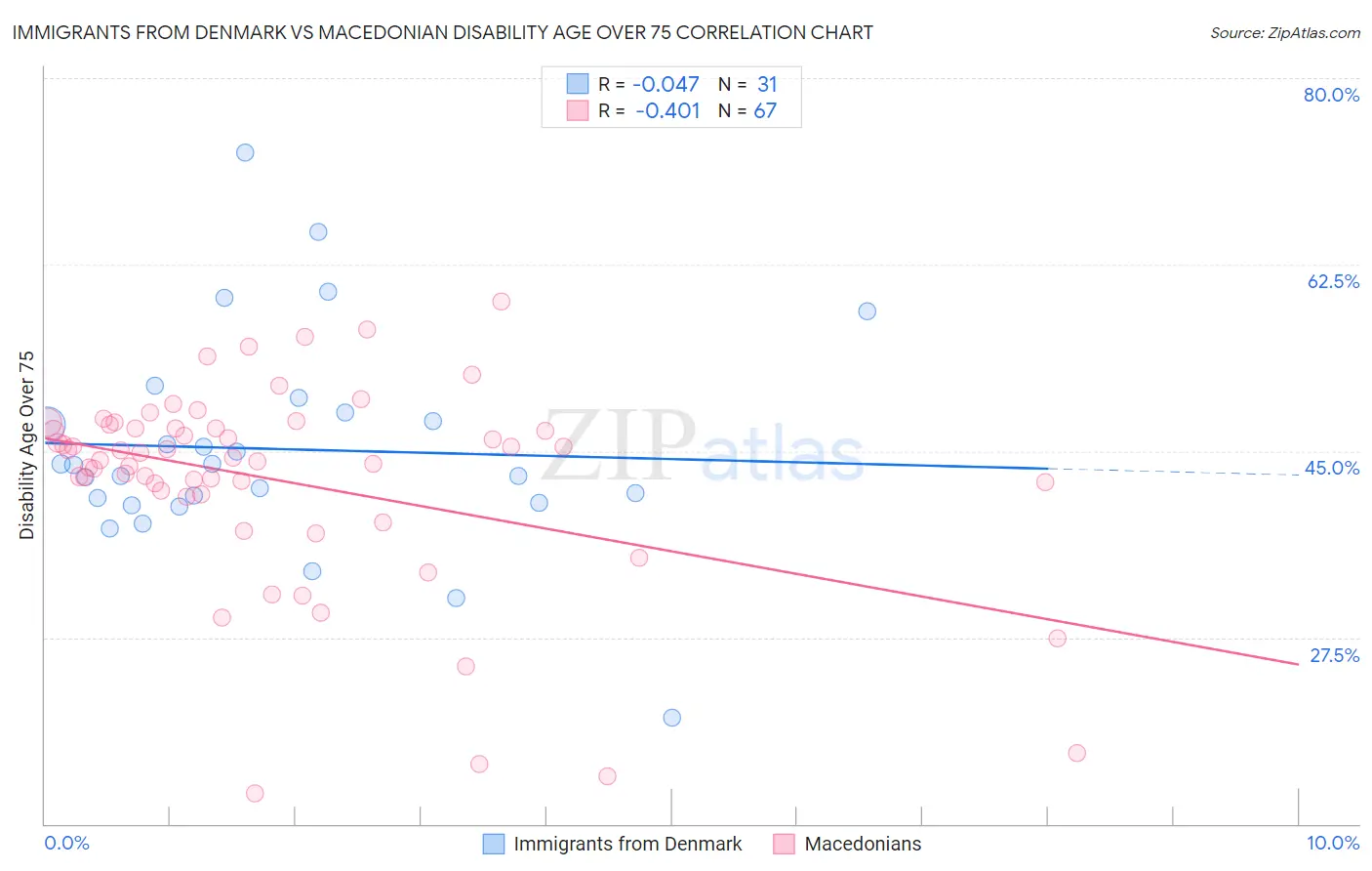 Immigrants from Denmark vs Macedonian Disability Age Over 75