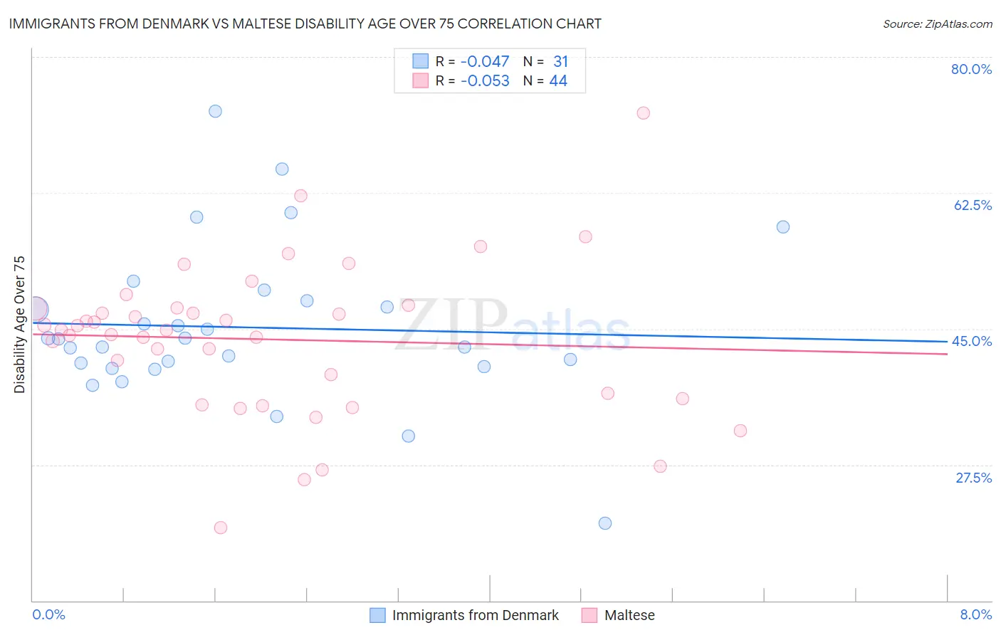 Immigrants from Denmark vs Maltese Disability Age Over 75