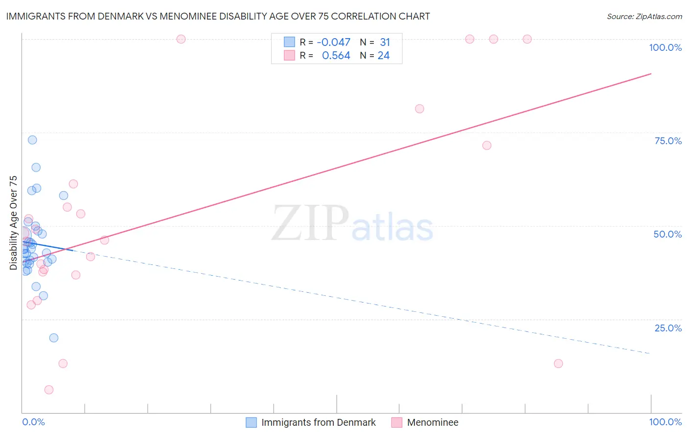 Immigrants from Denmark vs Menominee Disability Age Over 75