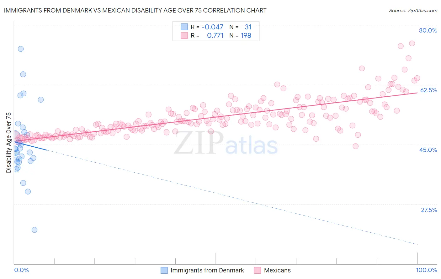 Immigrants from Denmark vs Mexican Disability Age Over 75
