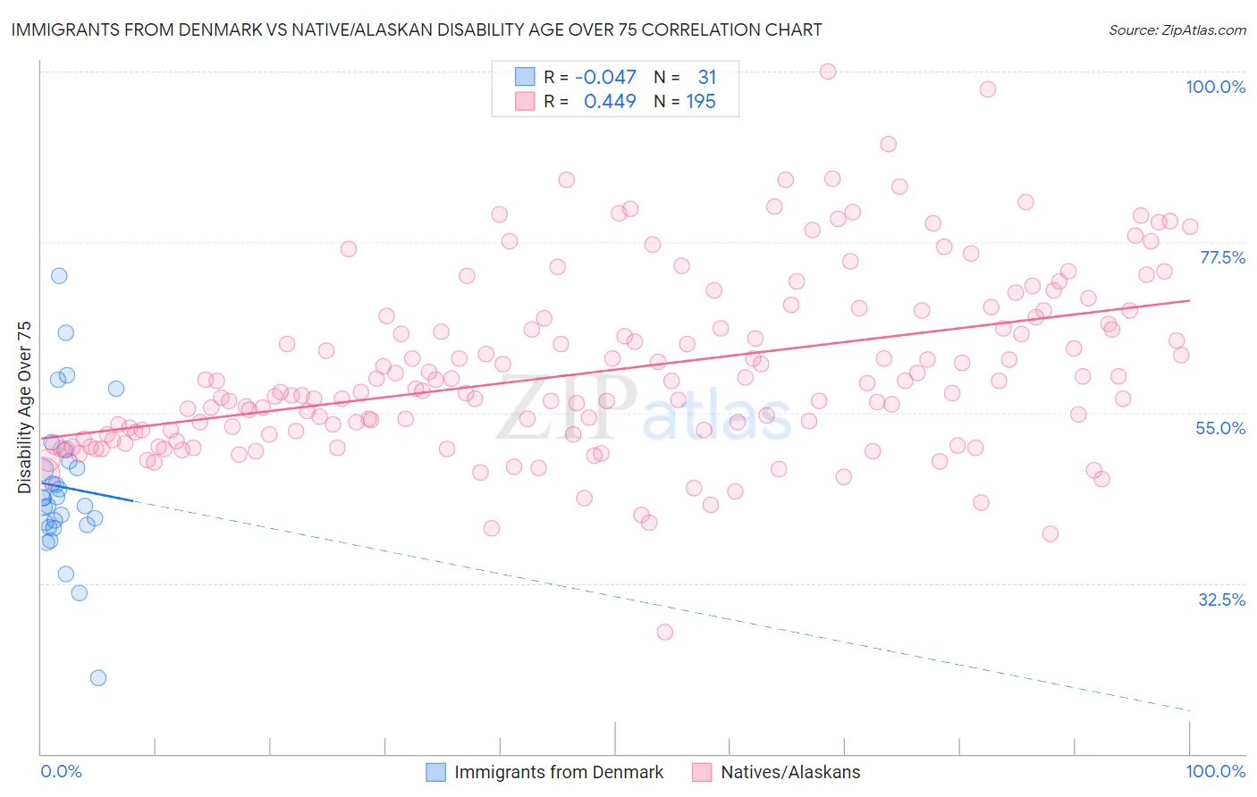 Immigrants from Denmark vs Native/Alaskan Disability Age Over 75