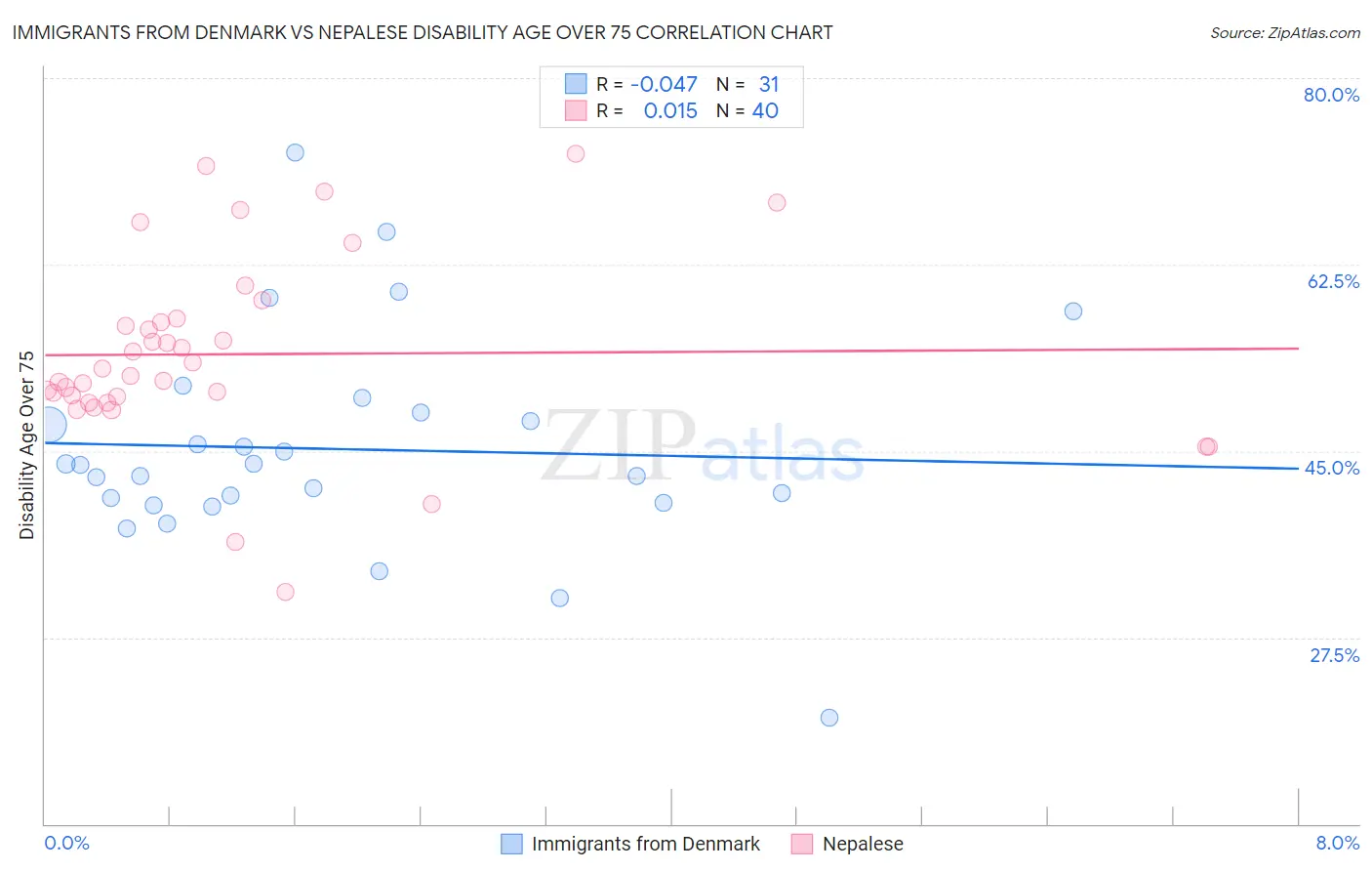 Immigrants from Denmark vs Nepalese Disability Age Over 75