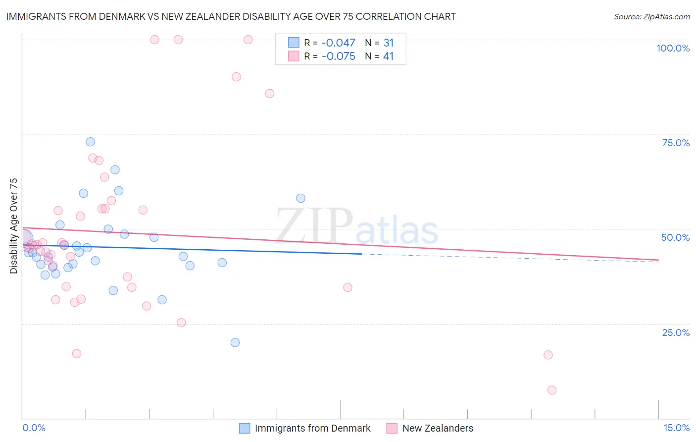 Immigrants from Denmark vs New Zealander Disability Age Over 75