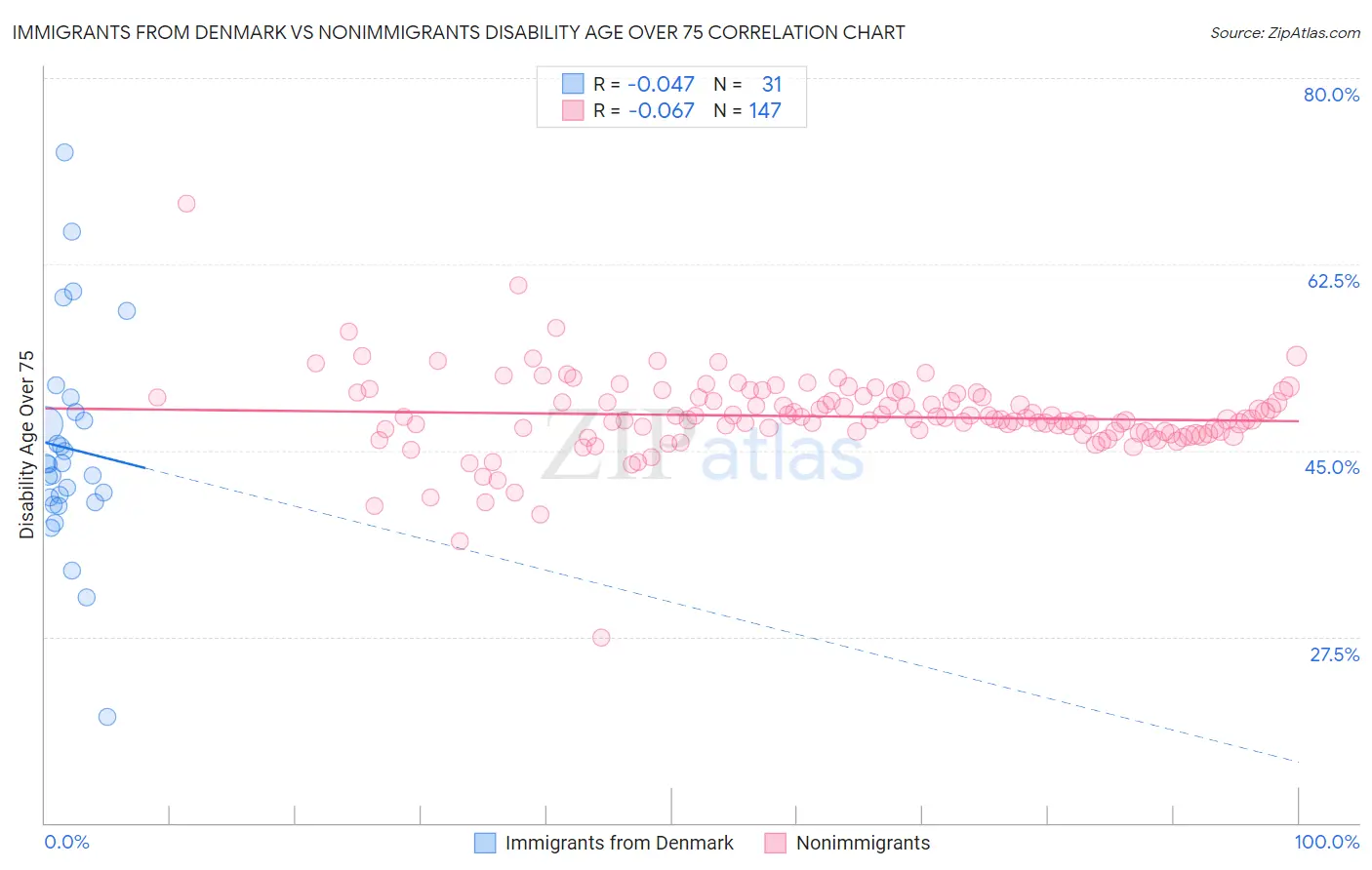 Immigrants from Denmark vs Nonimmigrants Disability Age Over 75