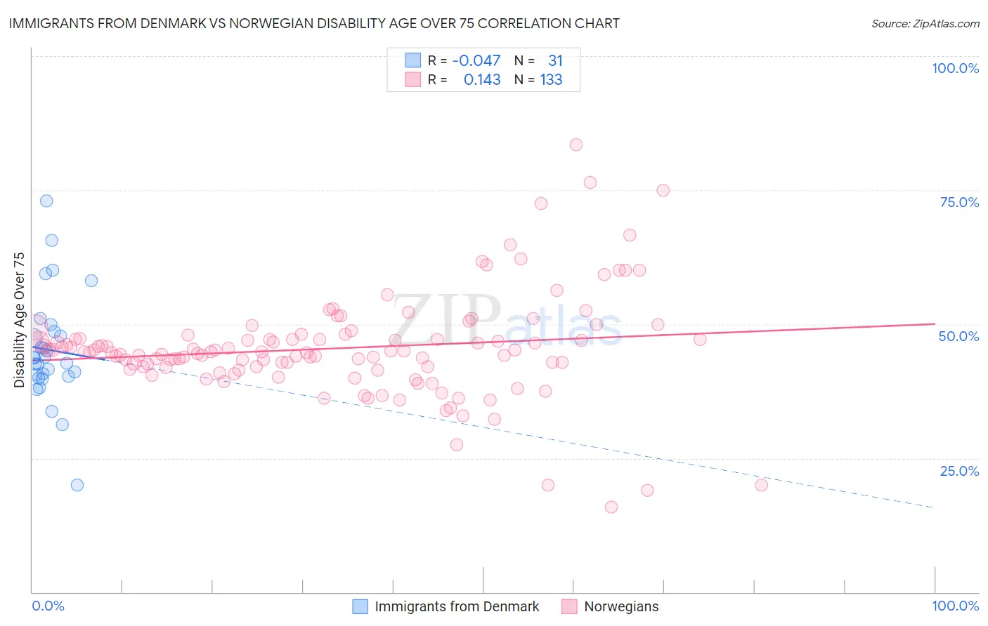 Immigrants from Denmark vs Norwegian Disability Age Over 75
