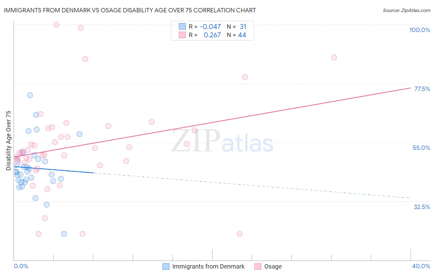 Immigrants from Denmark vs Osage Disability Age Over 75