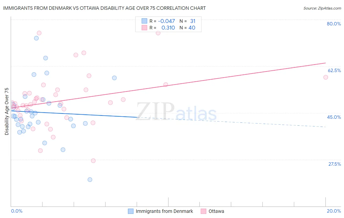 Immigrants from Denmark vs Ottawa Disability Age Over 75