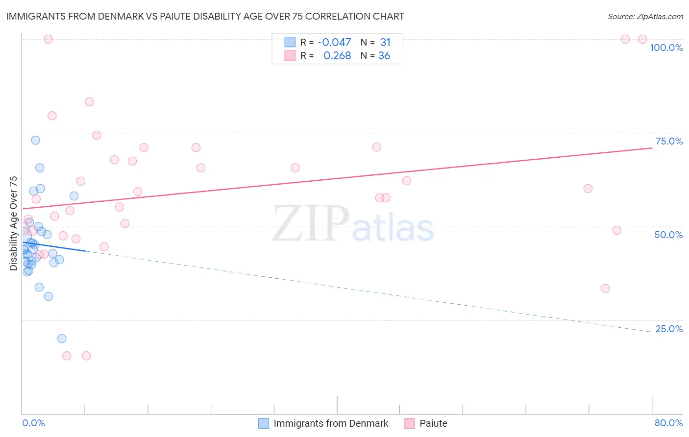 Immigrants from Denmark vs Paiute Disability Age Over 75