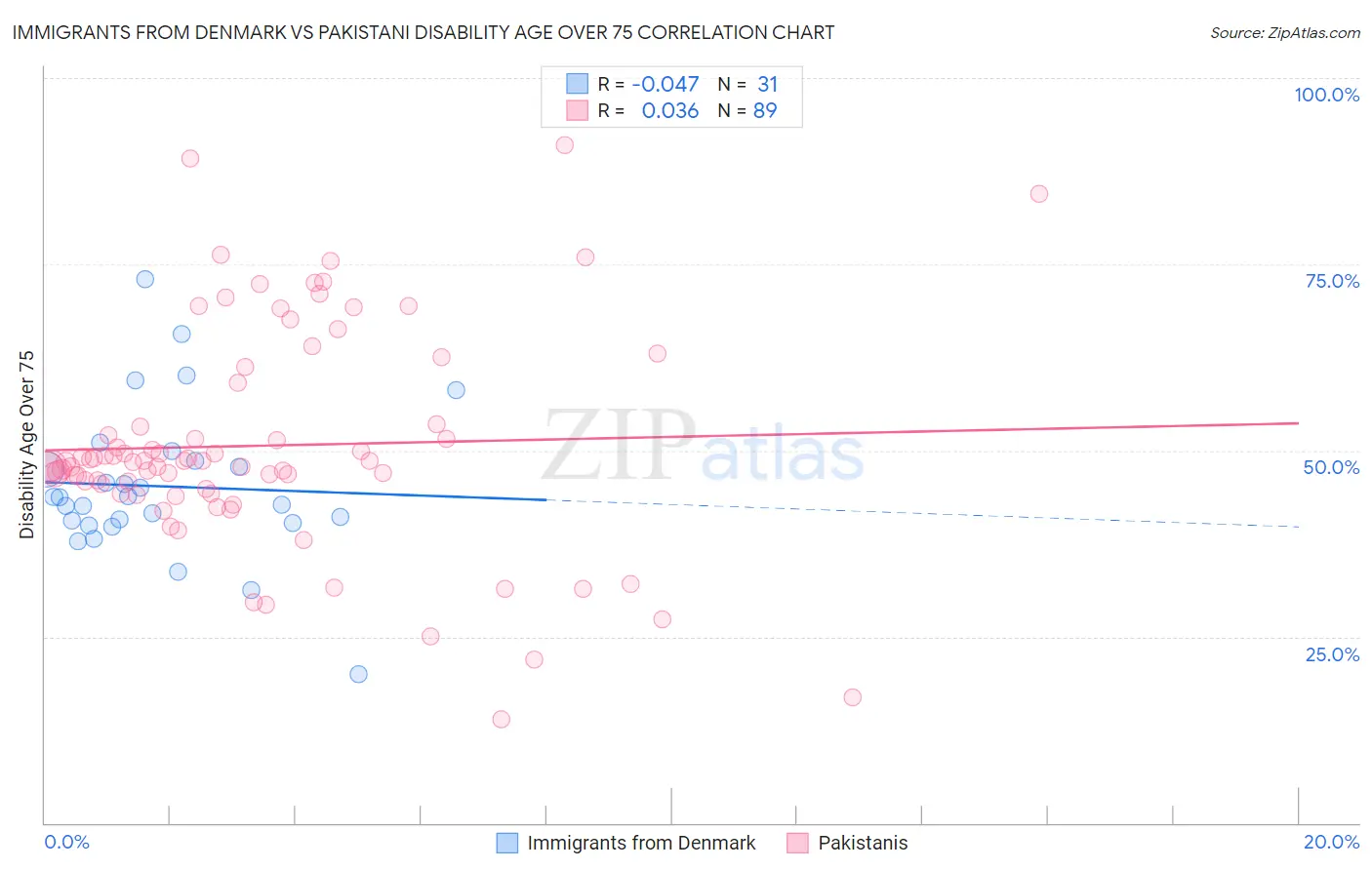 Immigrants from Denmark vs Pakistani Disability Age Over 75