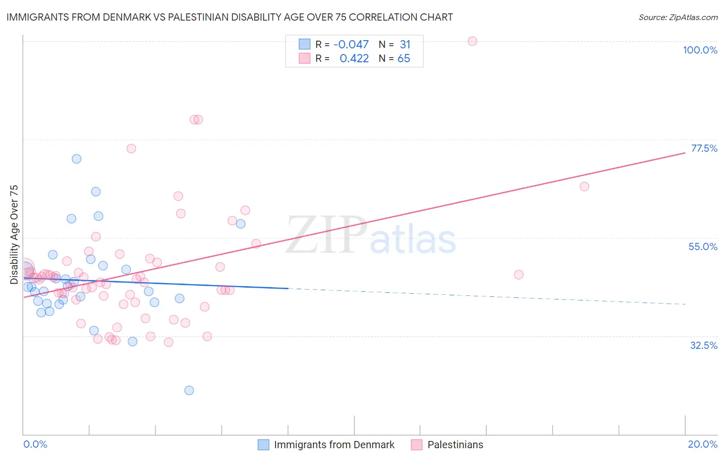 Immigrants from Denmark vs Palestinian Disability Age Over 75
