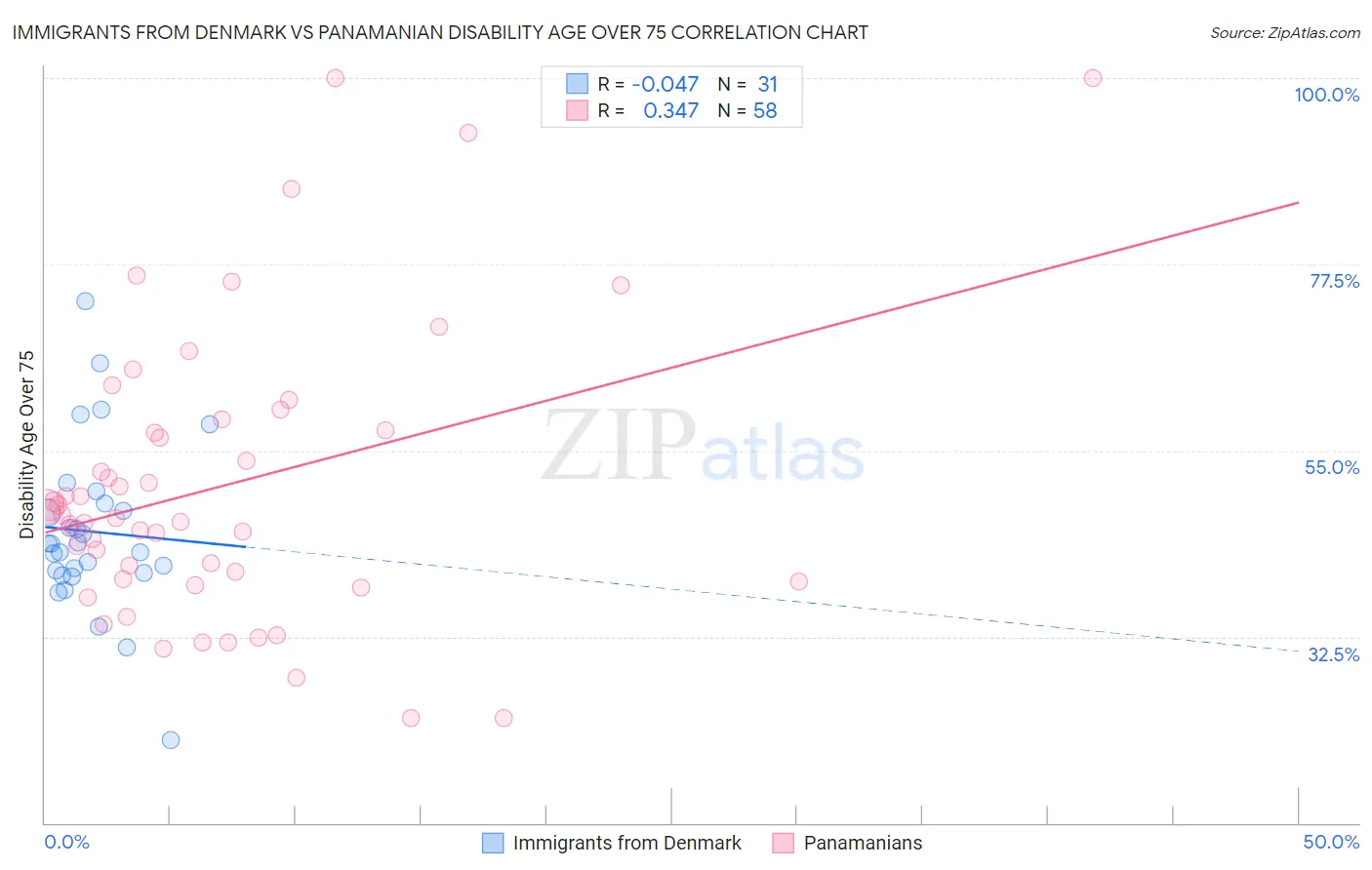 Immigrants from Denmark vs Panamanian Disability Age Over 75