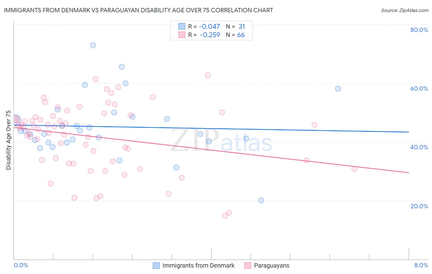 Immigrants from Denmark vs Paraguayan Disability Age Over 75