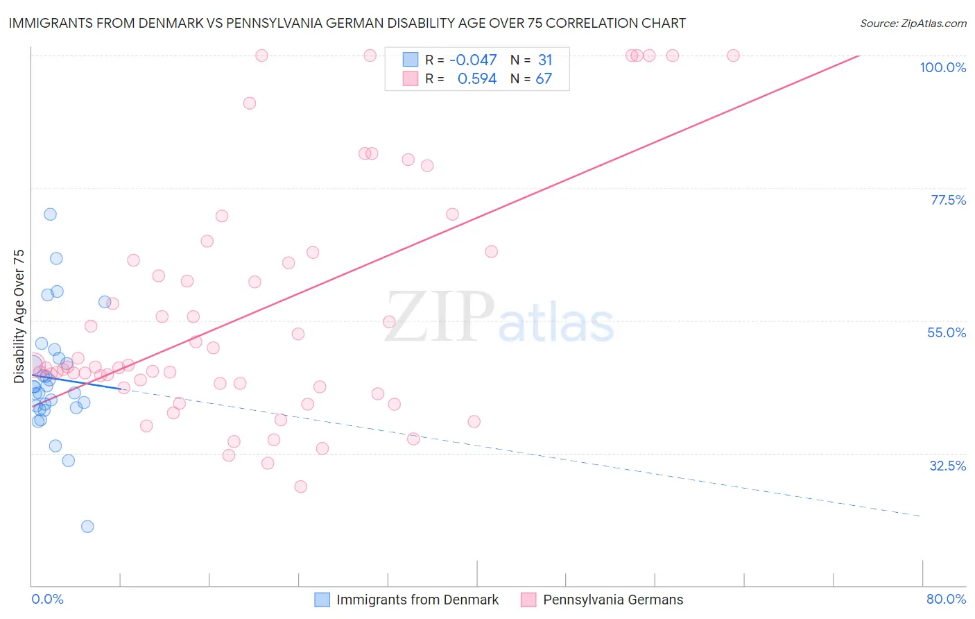 Immigrants from Denmark vs Pennsylvania German Disability Age Over 75