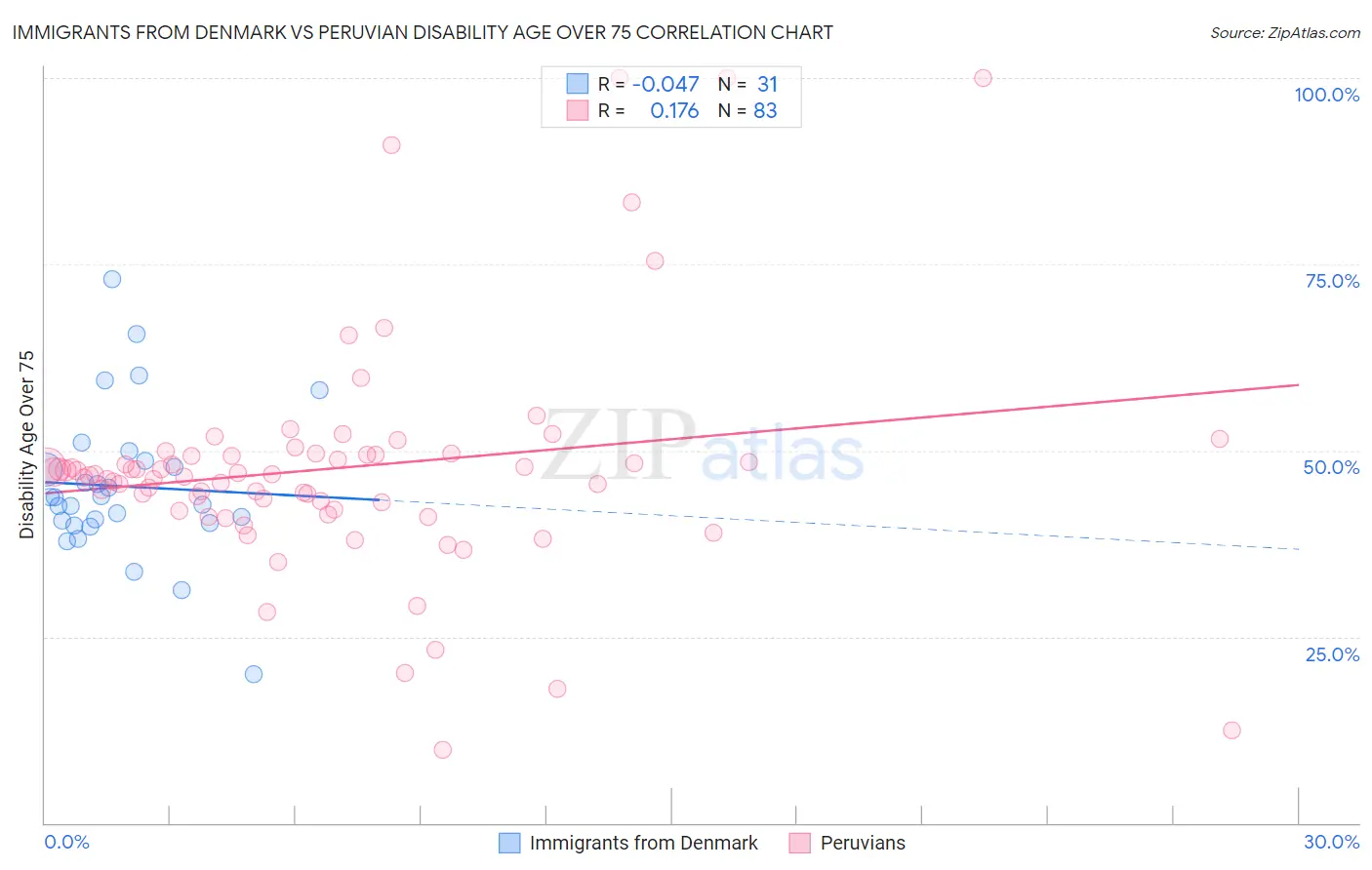 Immigrants from Denmark vs Peruvian Disability Age Over 75