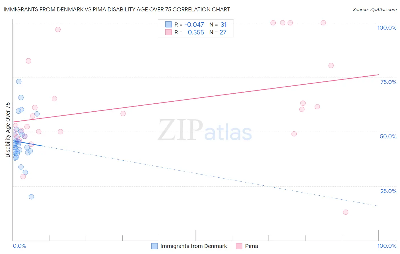 Immigrants from Denmark vs Pima Disability Age Over 75