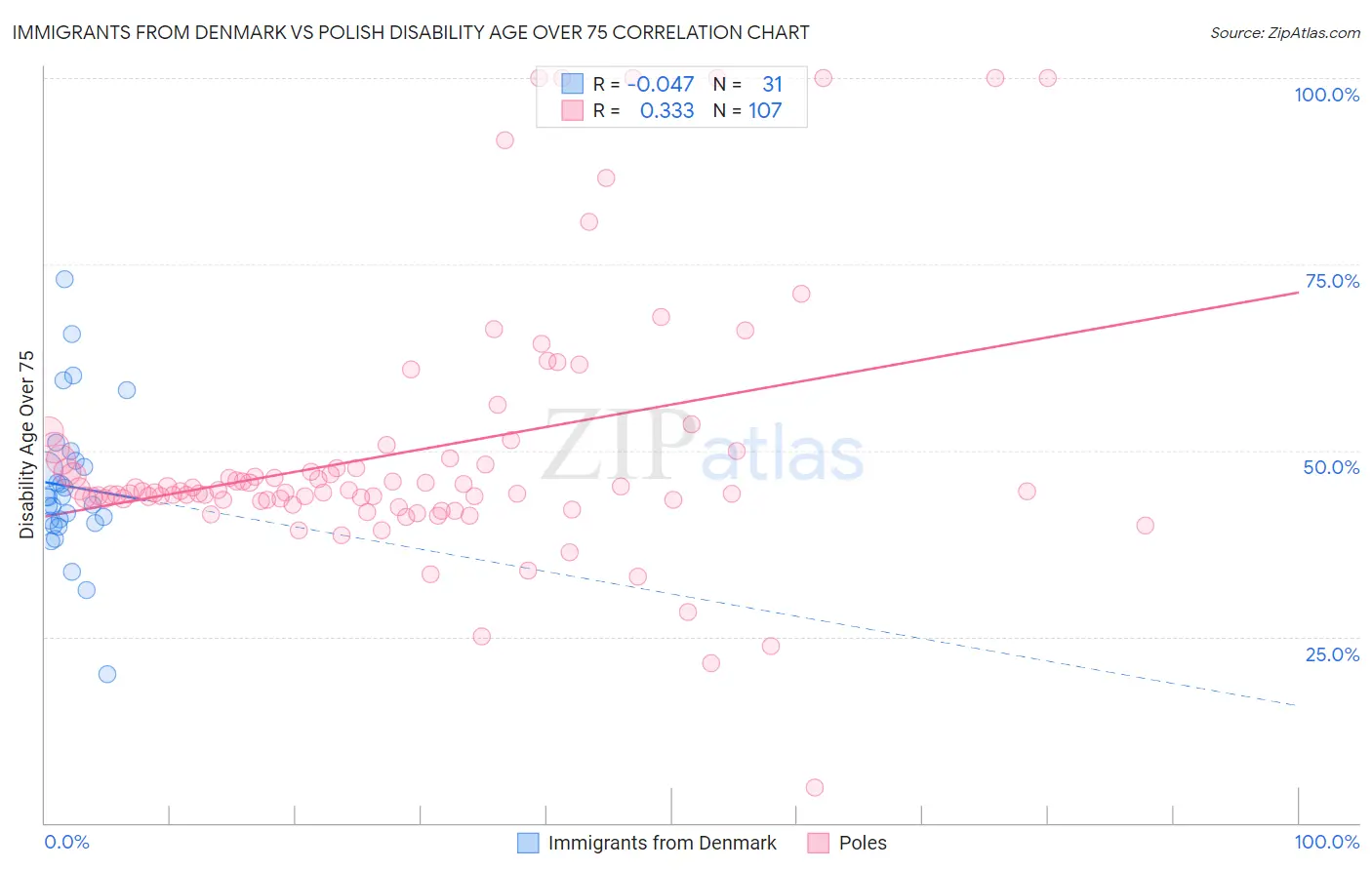 Immigrants from Denmark vs Polish Disability Age Over 75