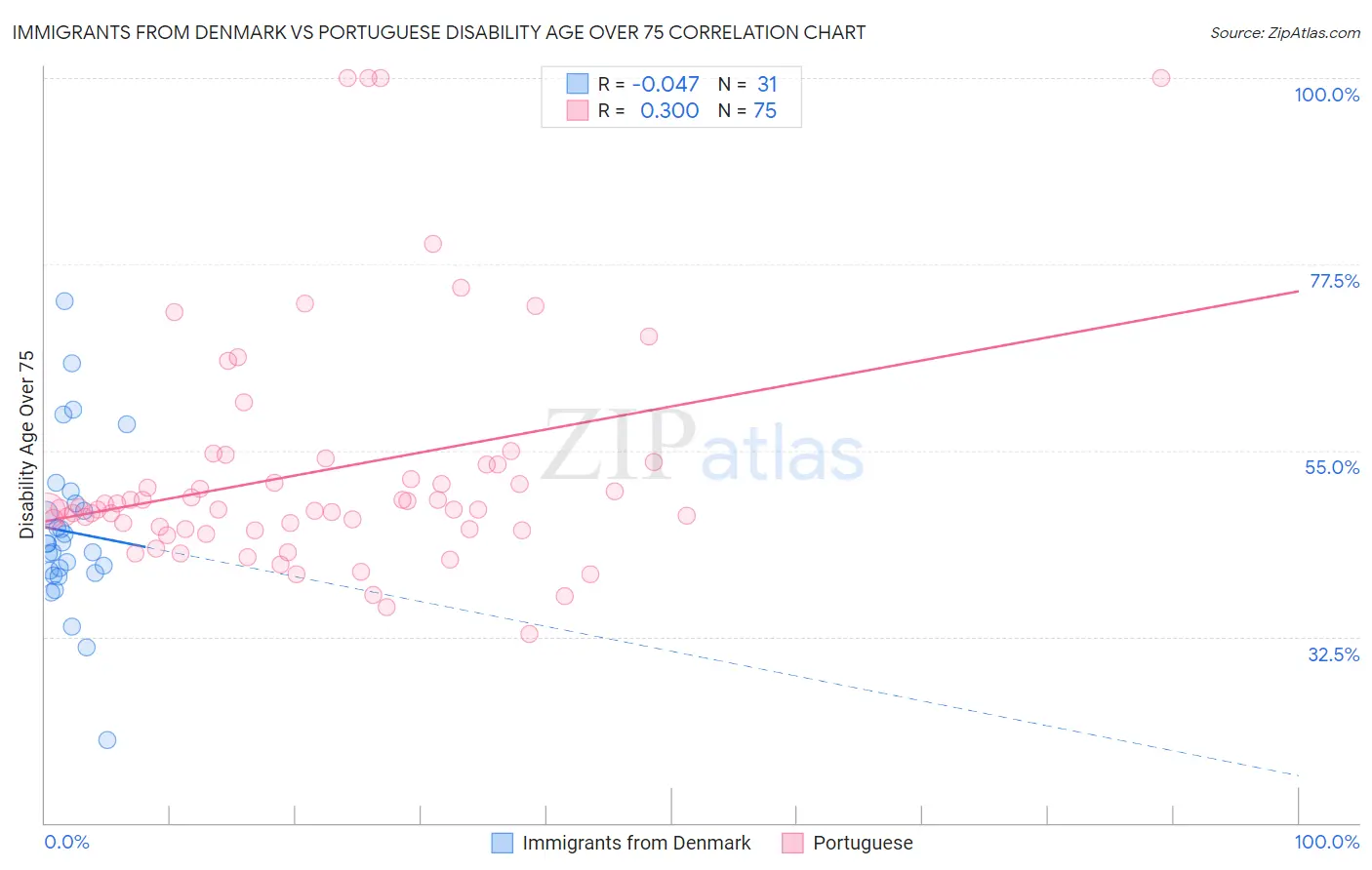 Immigrants from Denmark vs Portuguese Disability Age Over 75