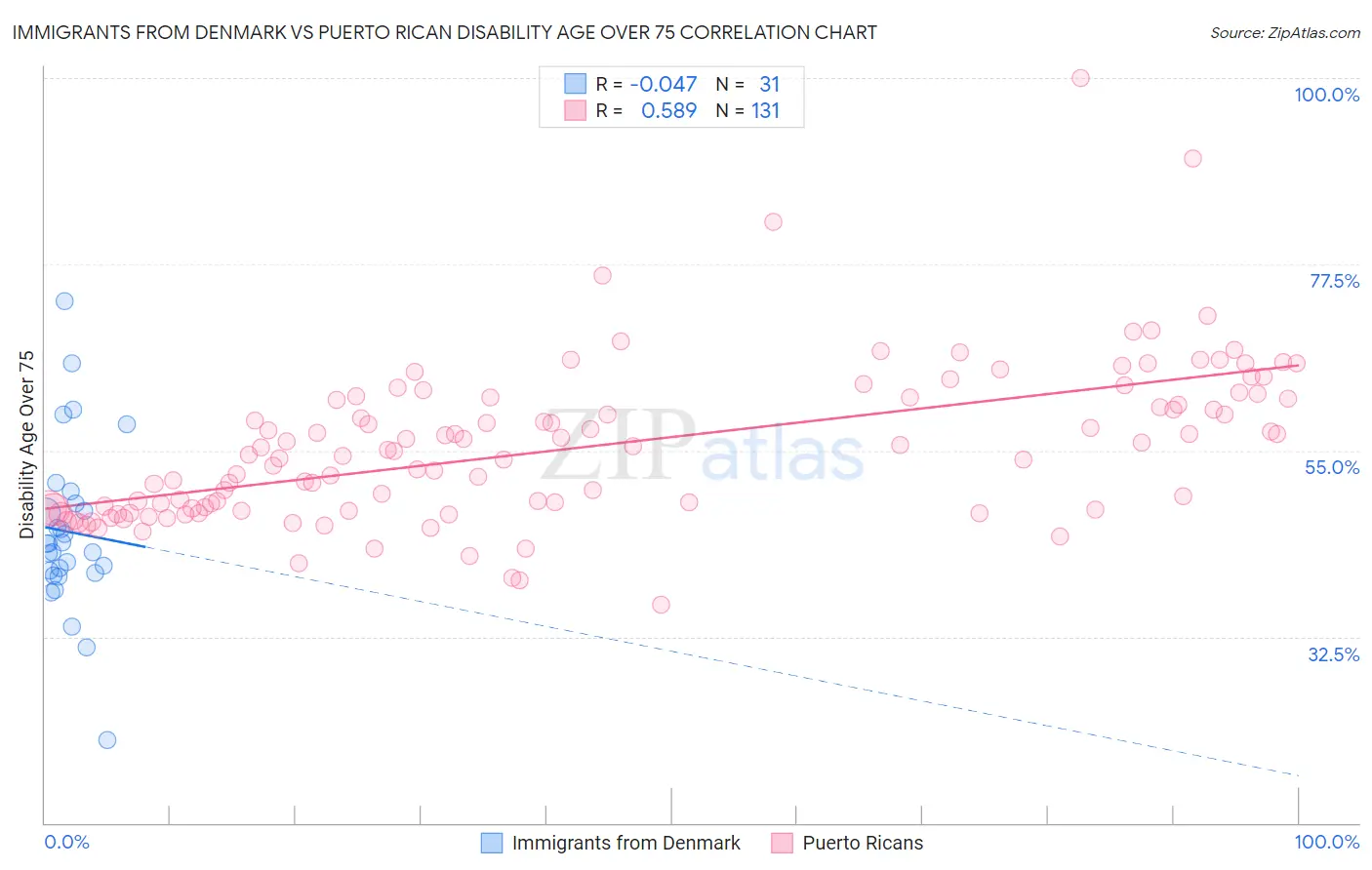 Immigrants from Denmark vs Puerto Rican Disability Age Over 75