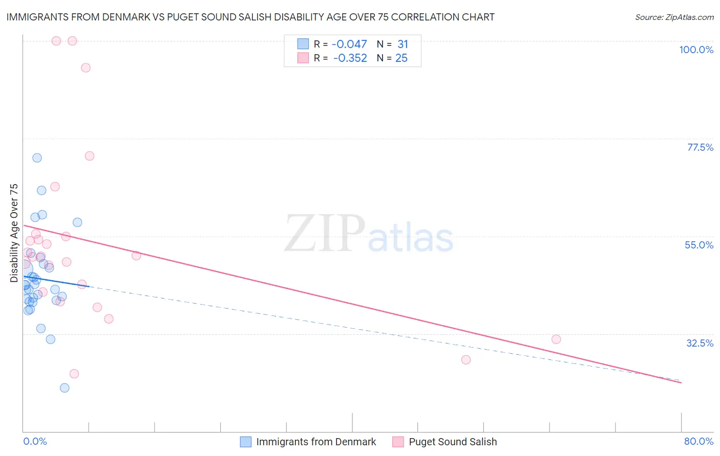Immigrants from Denmark vs Puget Sound Salish Disability Age Over 75