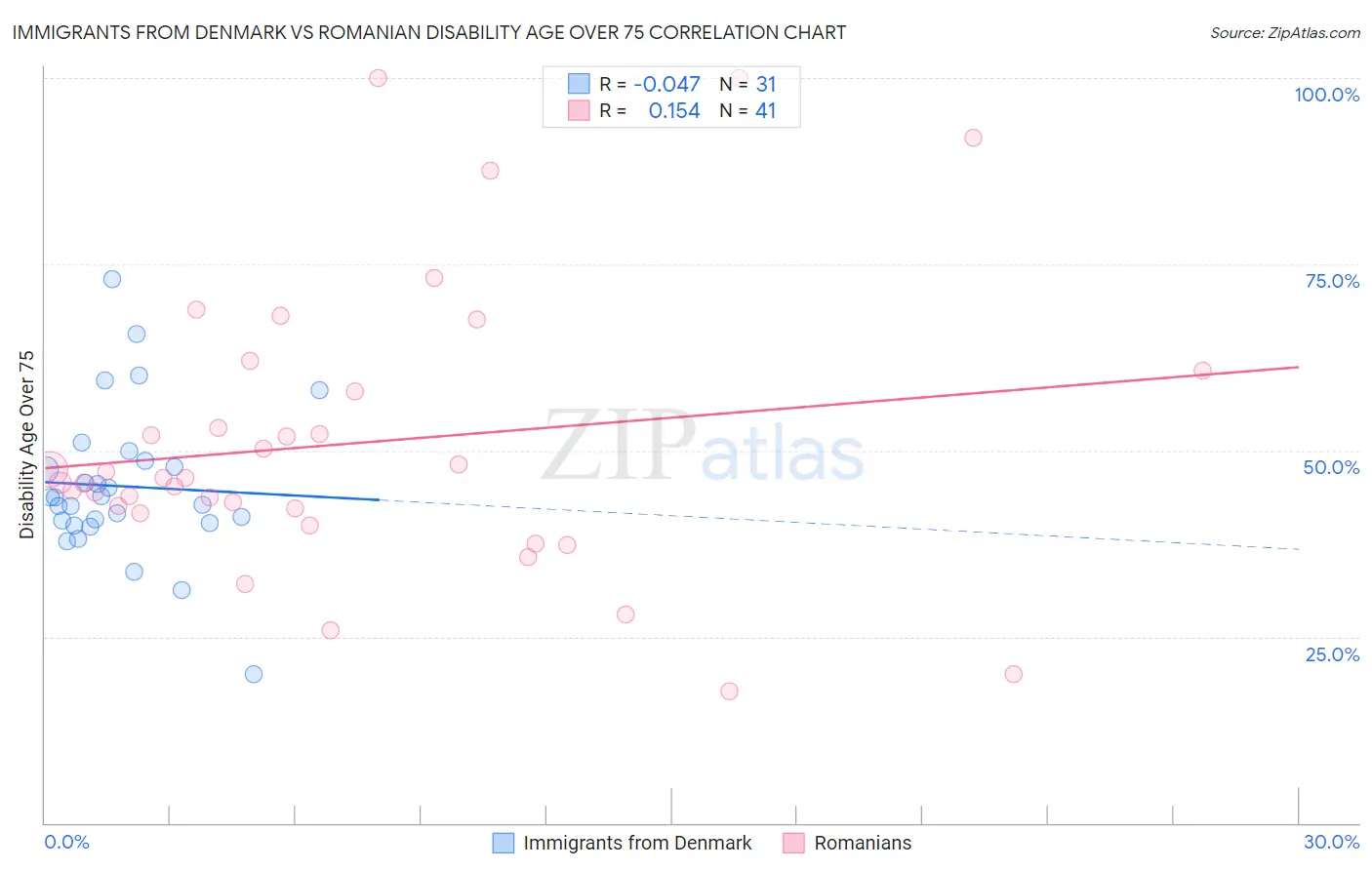 Immigrants from Denmark vs Romanian Disability Age Over 75