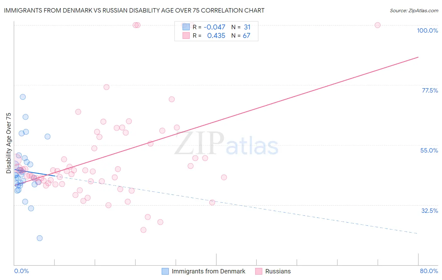 Immigrants from Denmark vs Russian Disability Age Over 75
