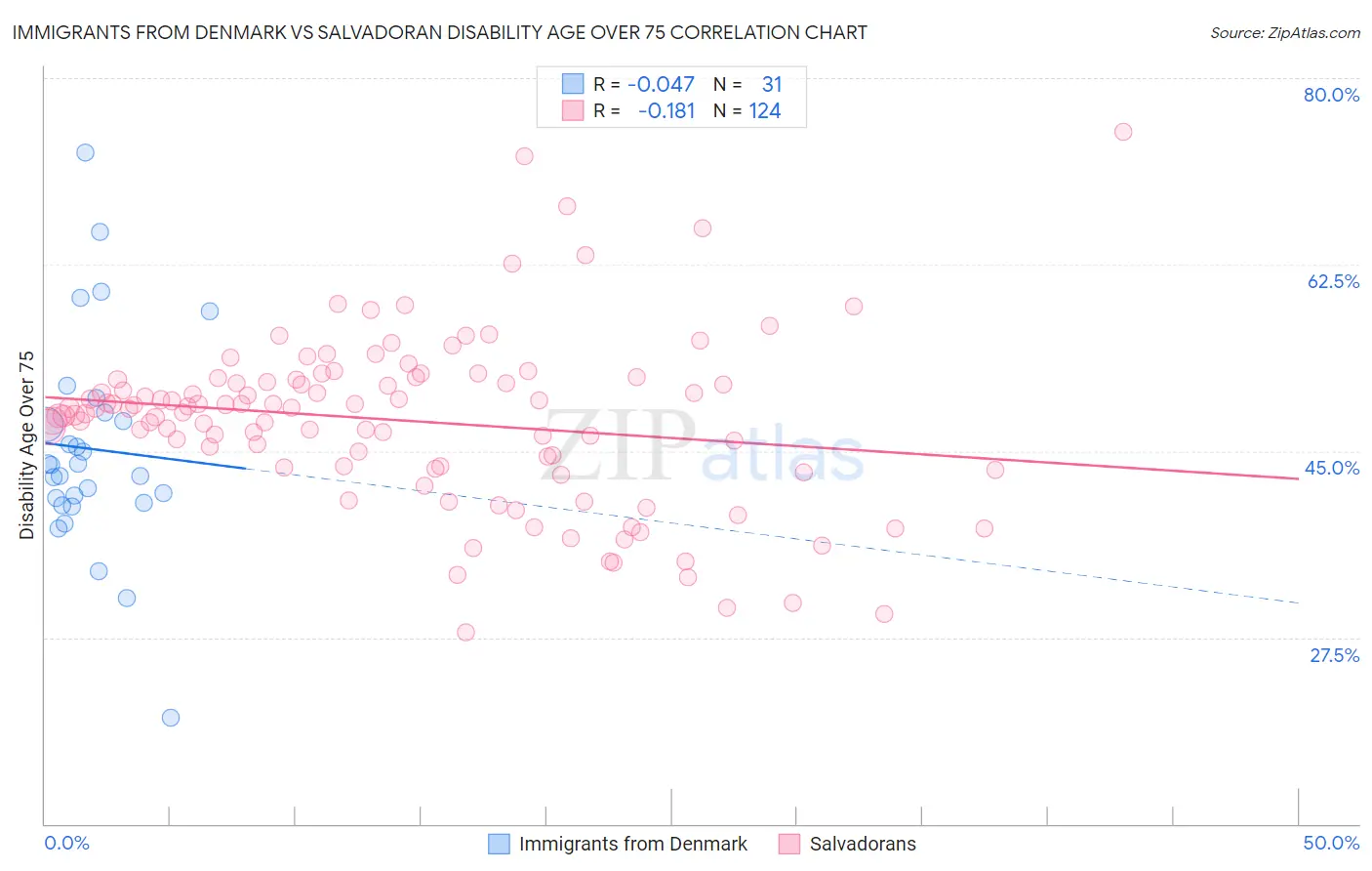 Immigrants from Denmark vs Salvadoran Disability Age Over 75