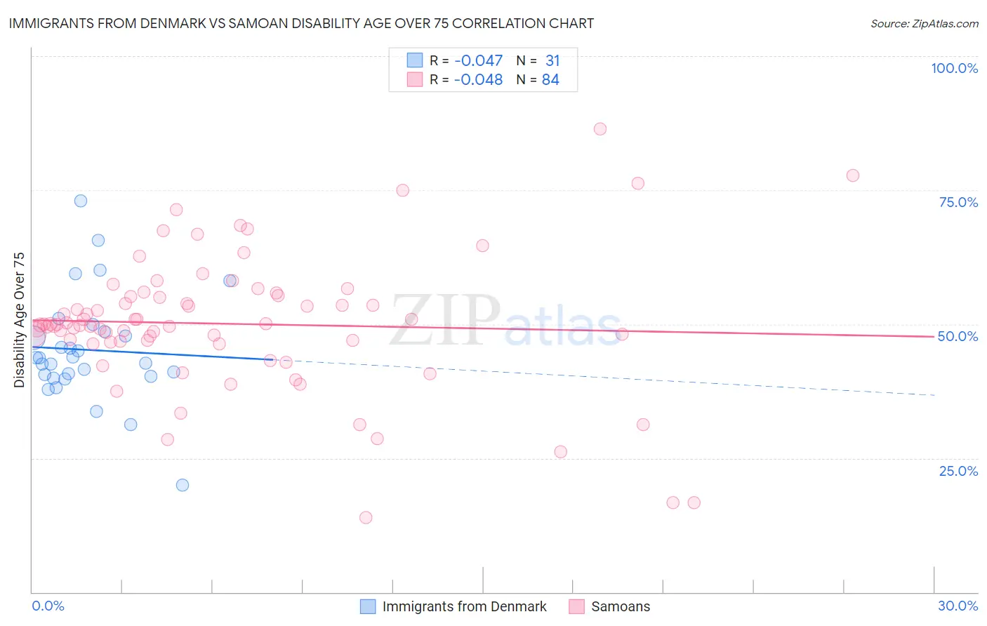 Immigrants from Denmark vs Samoan Disability Age Over 75