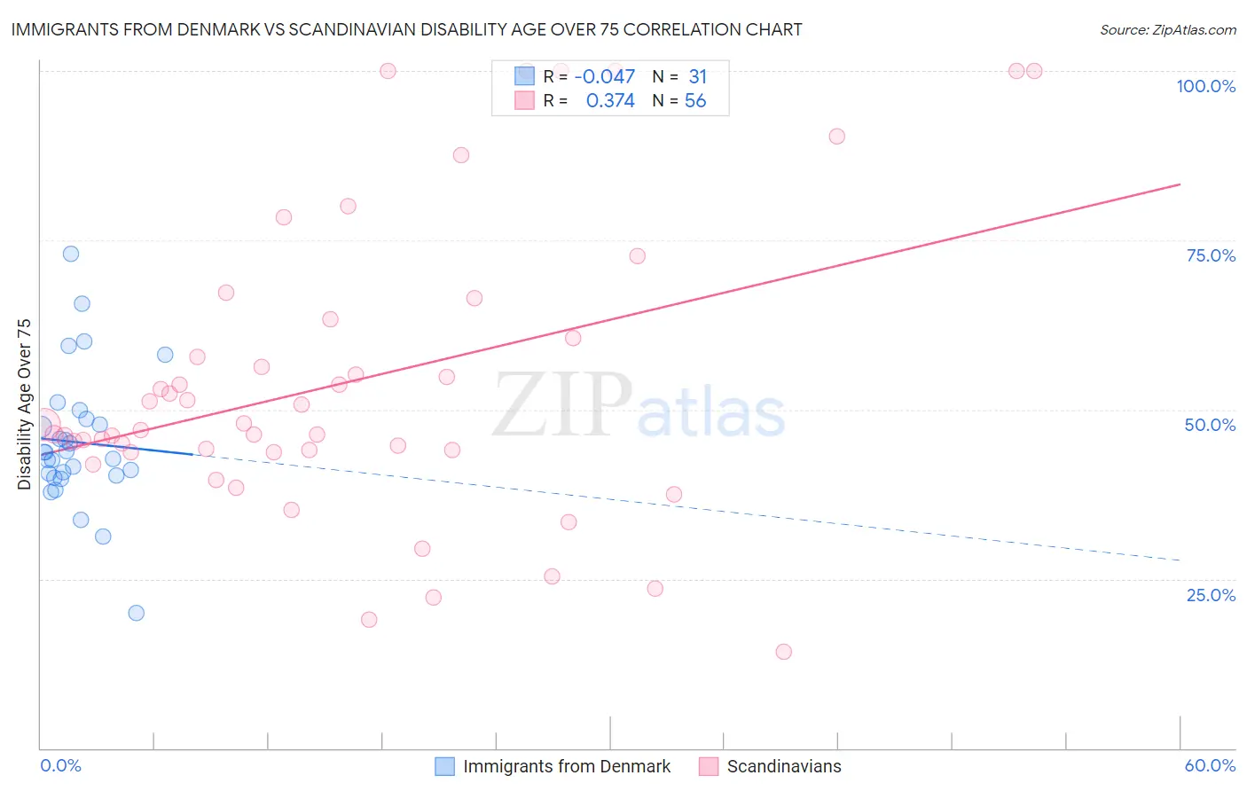 Immigrants from Denmark vs Scandinavian Disability Age Over 75