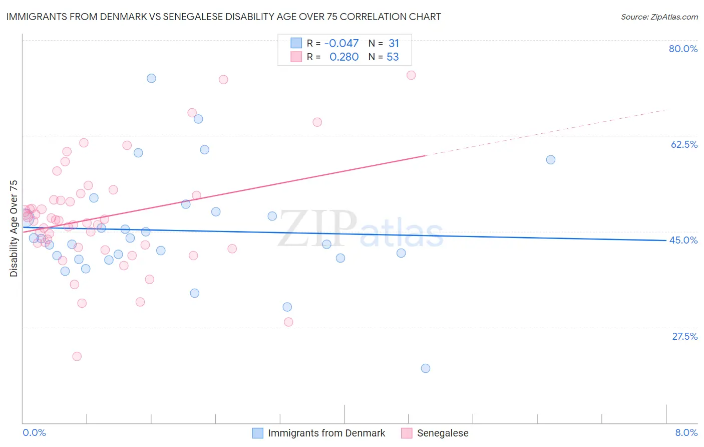 Immigrants from Denmark vs Senegalese Disability Age Over 75