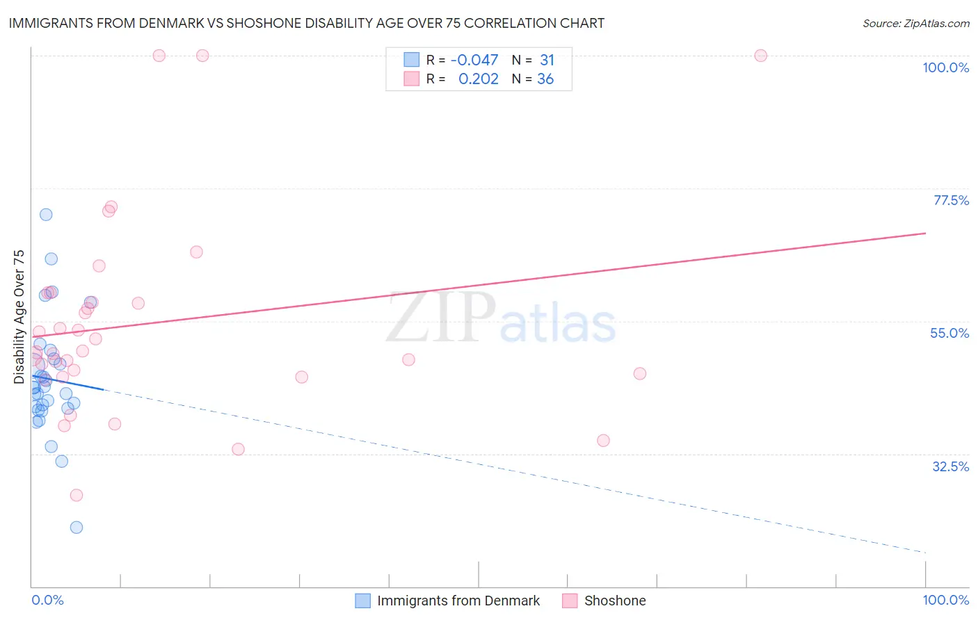 Immigrants from Denmark vs Shoshone Disability Age Over 75