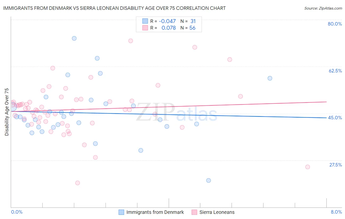 Immigrants from Denmark vs Sierra Leonean Disability Age Over 75
