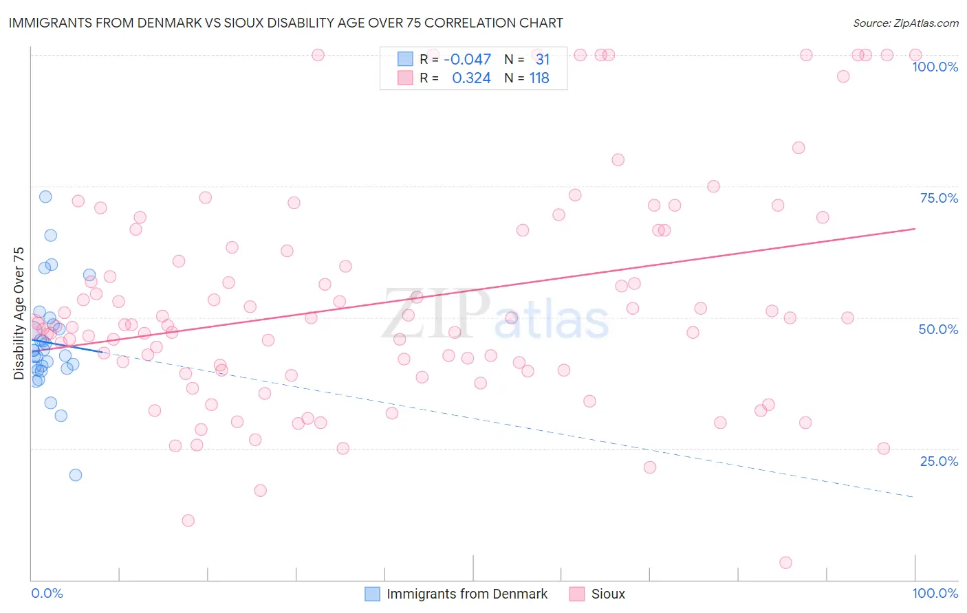 Immigrants from Denmark vs Sioux Disability Age Over 75