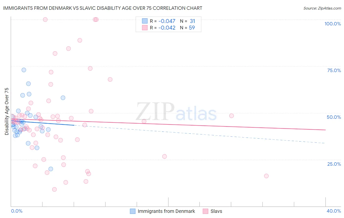 Immigrants from Denmark vs Slavic Disability Age Over 75