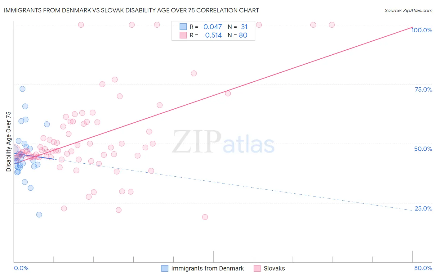 Immigrants from Denmark vs Slovak Disability Age Over 75