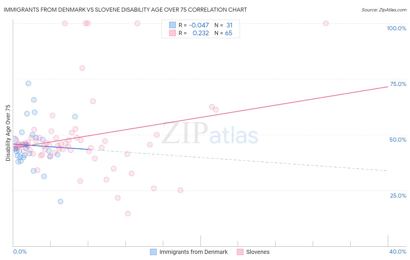 Immigrants from Denmark vs Slovene Disability Age Over 75