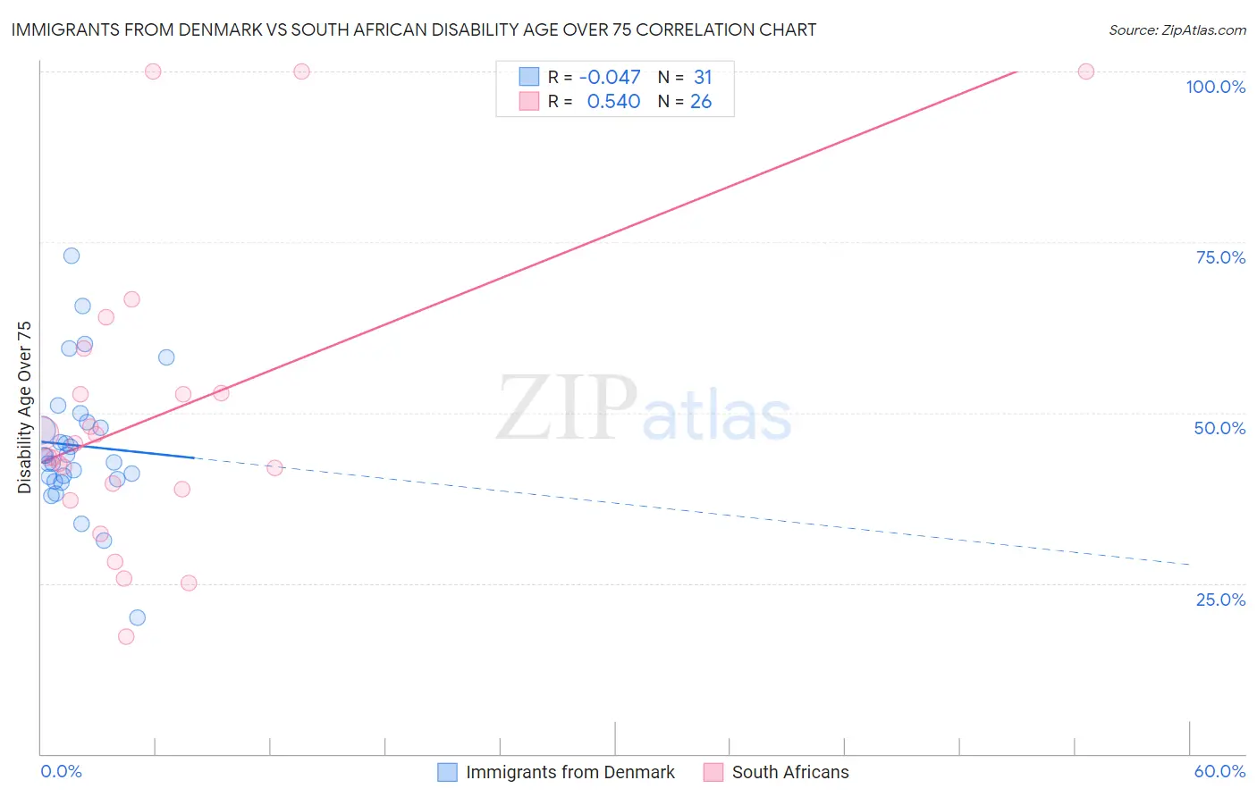 Immigrants from Denmark vs South African Disability Age Over 75