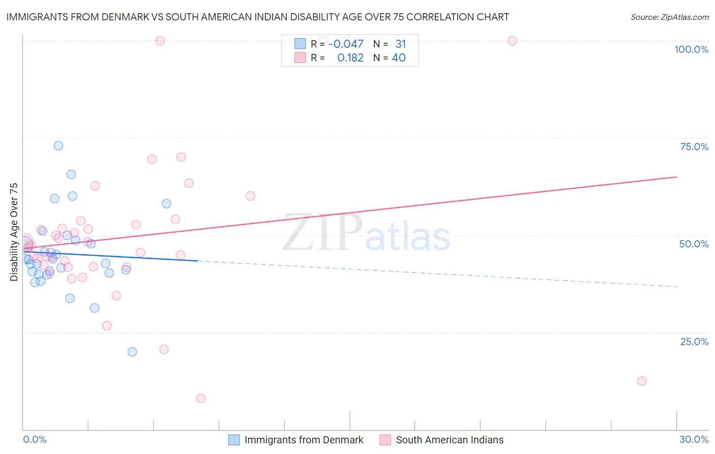Immigrants from Denmark vs South American Indian Disability Age Over 75