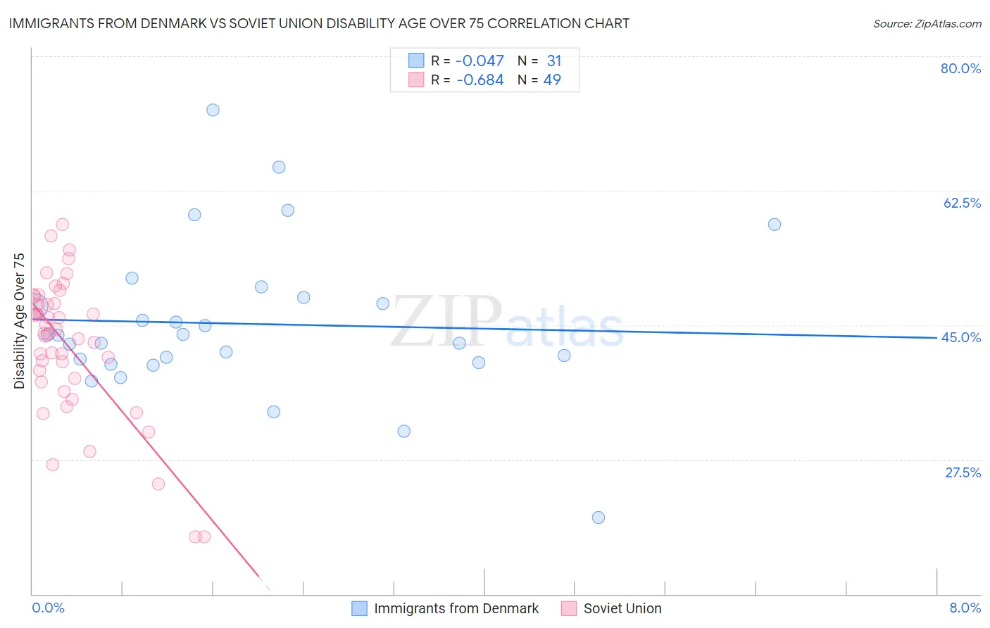 Immigrants from Denmark vs Soviet Union Disability Age Over 75