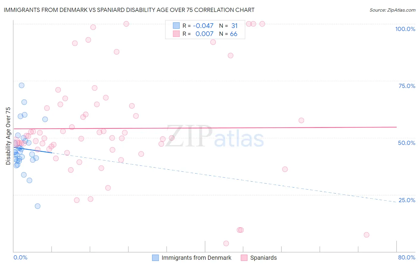 Immigrants from Denmark vs Spaniard Disability Age Over 75