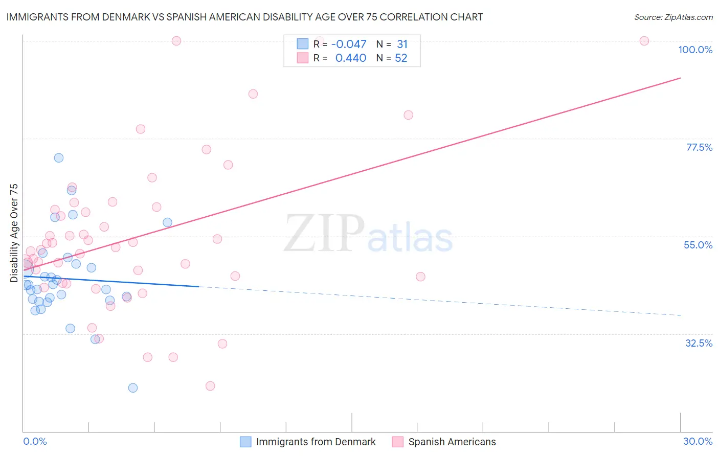 Immigrants from Denmark vs Spanish American Disability Age Over 75