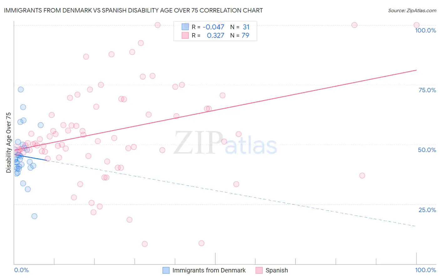 Immigrants from Denmark vs Spanish Disability Age Over 75