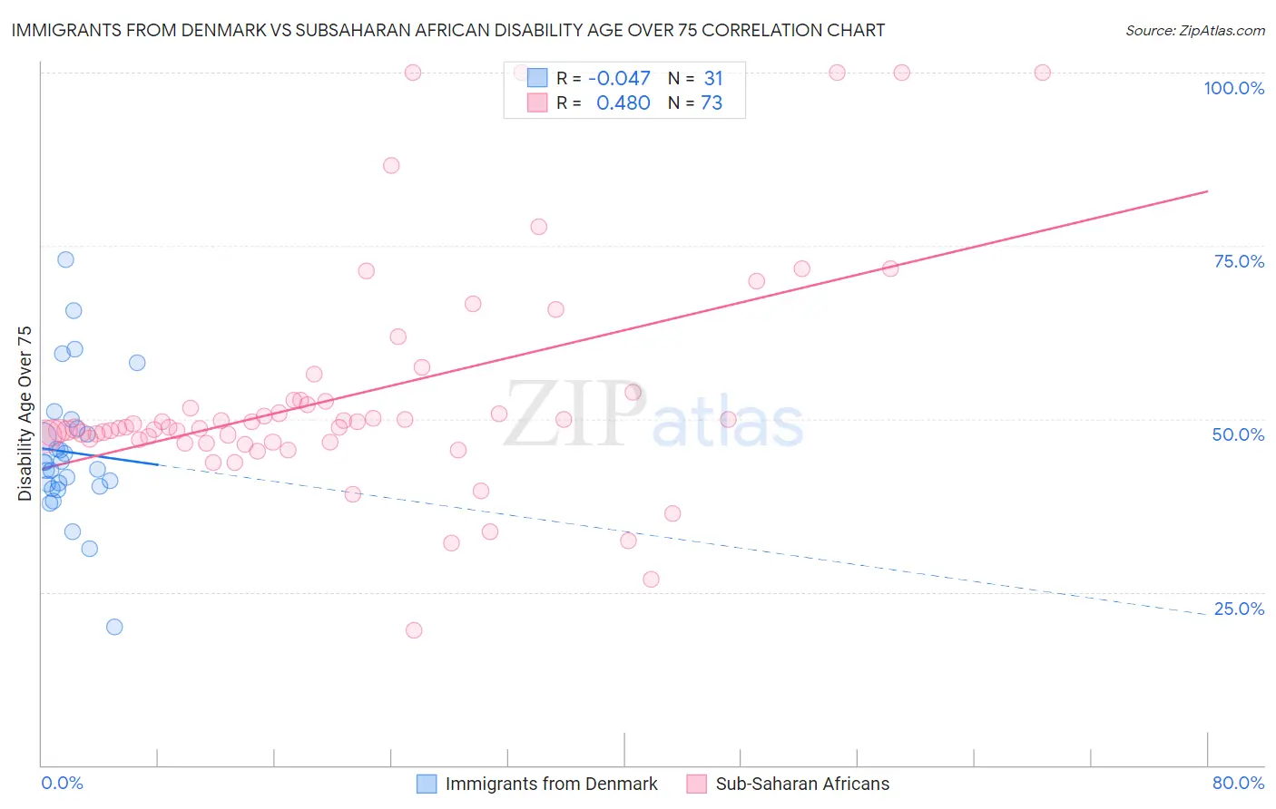 Immigrants from Denmark vs Subsaharan African Disability Age Over 75