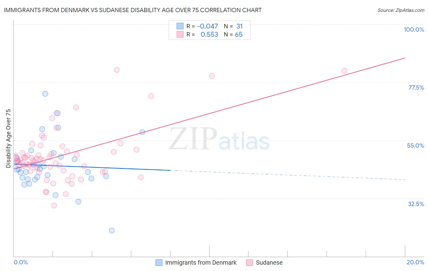 Immigrants from Denmark vs Sudanese Disability Age Over 75