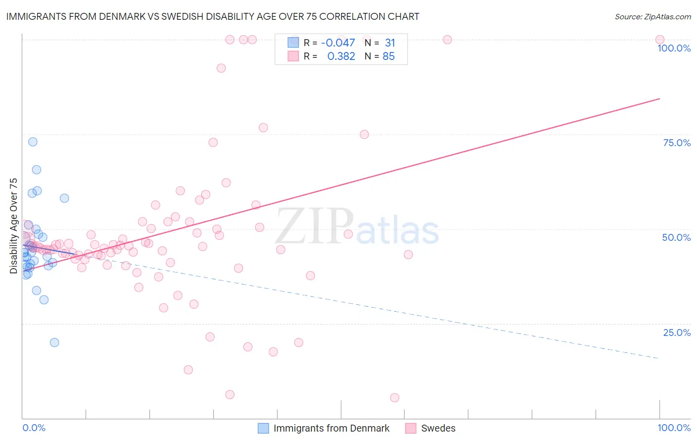 Immigrants from Denmark vs Swedish Disability Age Over 75