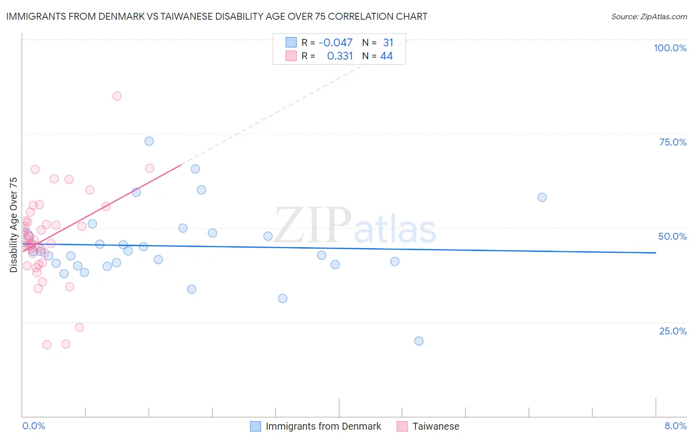 Immigrants from Denmark vs Taiwanese Disability Age Over 75