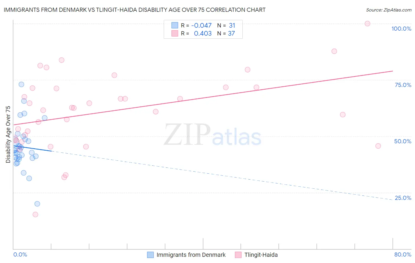 Immigrants from Denmark vs Tlingit-Haida Disability Age Over 75